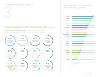 /9 INTEGRATING WORK AND LIFE HAS BECOME VITAL
Thailand
Poland
Indonesia
Malaysia
India
Singapore
Hong Kong
Portugal
United Kingdom
Australia
New Zealand
Denmark
Hungary
Germany
Ireland
Switzerland
France
Italy
Norway
Russia
85%
84%
82%
79%
77%
75%
75%
75%
74%
74%
70%
70%
67%
67%
67%
65%
64%
60%
58%
88%
Work-life balance as an attractive
employer trait, by country
50% 90%
3
Integrating work and life has become vital (continued)
TRAITS OF ATTRACTIVE EMPLOYERS (GLOBAL): What makes an organization an attractive
employer or would drive your decision to accept one job over another? (Select all that apply.)
89%
Salary, beneﬁts,
and other ﬁnancial
incentives
69%
Work-life balance
69%
Opportunities for
advancement
66%
Training and
development
programs
57%
Opportunity to
work with
knowledgeable
colleagues
55%
Flexible work
arrangements
45%
Opportunity to
innovate or work on
innovative projects
and initiatives
44%
Leadership
development
43%
Communication or
feedback received
during the
application
process
41%
Corporate
reputation
40%
Environmentally
friendly work
practices
40%
Exposure to latest
technologies and
top-notch
equipment
Europe
Asia-Pacific region
CONTENTS
 
