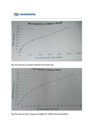 Fig. Pit volume v/s water head for the entire pit.
Fig. Pit volume with respect to height for 100m from pit bottom
 