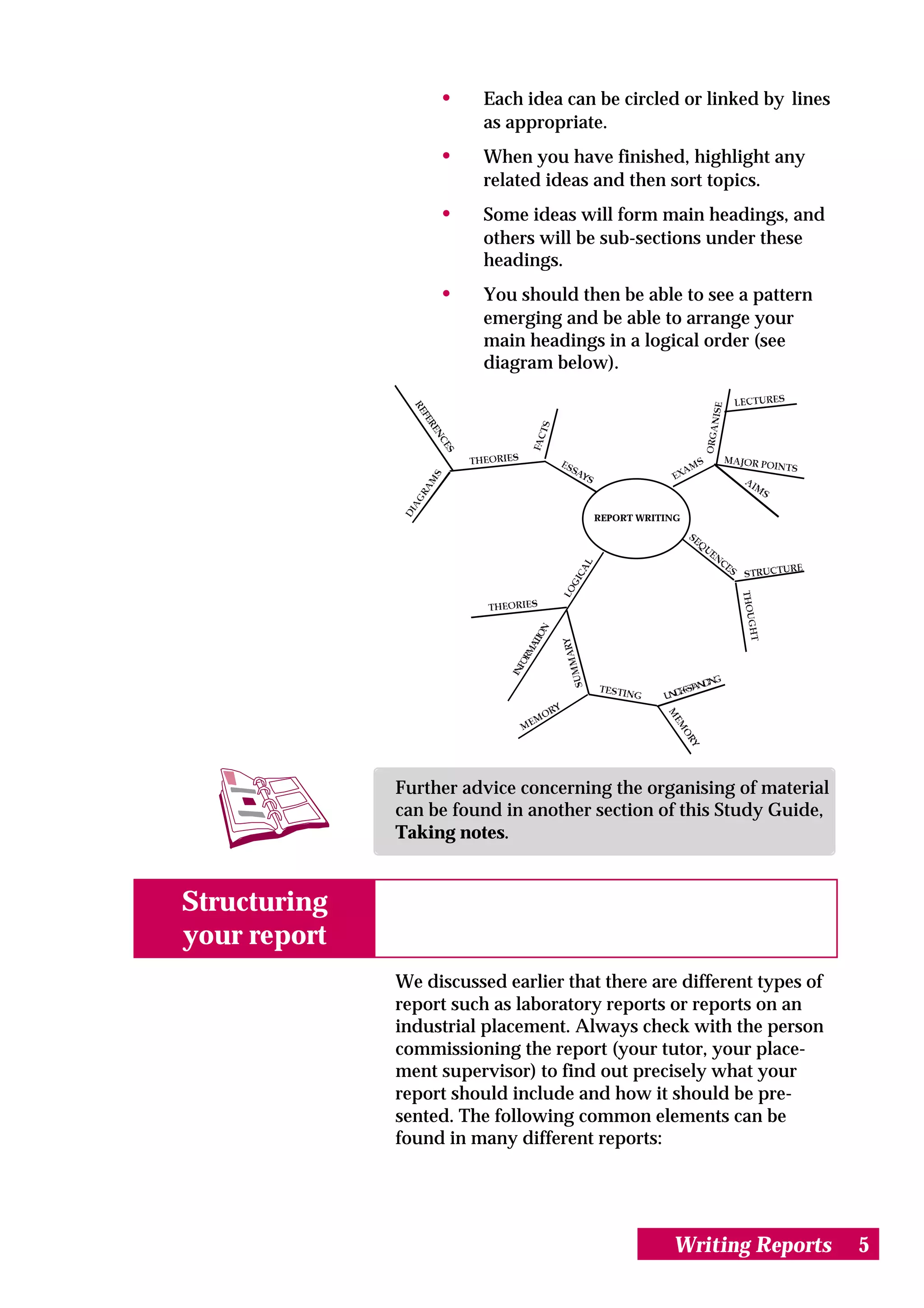 •     Each idea can be circled or linked by lines
                         as appropriate.
                   •     When you have finished, highlight any
                         related ideas and then sort topics.
                   •     Some ideas will form main headings, and
                         others will be sub-sections under these
                         headings.
                   •     You should then be able to see a pattern
                         emerging and be able to arrange your
                         main headings in a logical order (see
                         diagram below).




                                       REPORT WRITING




              Further advice concerning the organising of material
              can be found in another section of this Study Guide,
              Taking notes.


Structuring
your report
              We discussed earlier that there are different types of
              report such as laboratory reports or reports on an
              industrial placement. Always check with the person
              commissioning the report (your tutor, your place-
              ment supervisor) to find out precisely what your
              report should include and how it should be pre-
              sented. The following common elements can be
              found in many different reports:




                                                   Writing Reports     5
 