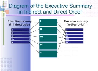 Diagram of the Executive Summary in Indirect and Direct Order III V I II III III IV IV I II V IV II I V Executive summary (in indirect order) Executive summary (in direct order) 
