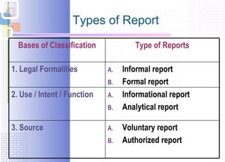 Types of Report Voluntary report Authorized report 3. Source Informational report  Analytical report 2. Use / Intent / Function Informal report Formal report 1. Legal Formalities Type of Reports Bases of Classification 