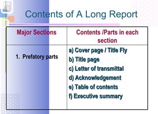 Contents of A Long Report a) Cover page / Title Fly b) Title page c) Letter of transmittal d) Acknowledgement e) Table of contents f) Executive summary  1.  Prefatory parts Contents /Parts in each section Major Sections 