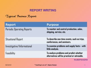 Report                                            Purpose
Periodic Operating Reports                        To monitor and control production, sales,
                                                  shipping, service, etc.

Situational Report                                To describe one-time events, such as trips,
                                                  conferences, and seminars.
Investigative/Informational                       To examine problems and supply facts – with
                                                  little analysis.
Feasibility                                       To analyze problems and predict whether
                                                  alternatives will be practical or advisable.


02/13/13                      " Teaching is an art". Rajeev Ranjan                               15
 