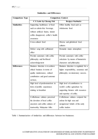 15 | P a g e
A COMPARATIVE ANALYSIS OF 2 BUSINESSES OF SIMILAR INDUSTRY IN DIFFERENT
GEOGRAPHICAL LOCATIONS|FNBE ELG30605
Similarities and Differences
Comparison Type Comparison Context
C U Latte by Cheong Foh Berjaya Starbucks
Similarities Supporting healthiness of food
such as calorie-free beverage,
without artificial fusion, instant
coffee disapproval, coffee’s health
awareness
Offers healthy food such as
wholesome food
Cross-cultural food Diverse and globalized food
cultures
Deliver song with caffeinated
effect
Romantic music atmosphere
Provide customers with coffee
philosophy and livelihood
acknowledgement
Provide customers with coffee
selections by means of humanistic
characters and philosophy
Differences Business direction is to achieve
ethical business in terms of
quality maintenance, cultural
contribution and good customer
services.
Business direction is regulated for a
higher responsibility, assurance and
philosophy on missionary success.
High level of professionalism in
form of prolific experiences
relating to breakfast
High level of contribution to
world’s coffee agriculture by
supporting farmers with resources
and expertise of coffee.
Coffeehouse cultures perceived
the devotion of local coffee
ancestors and coffee cultures of
trustworthy Malaysian folks
Coffeehouse cultures conjured the
ardour for high seas and
navigational beliefs of the early
coffee traders
Table 1. Summarization of similarities and differences between two businesses.
 