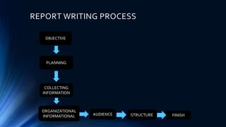 REPORT WRITING PROCESS
OBJECTIVE
PLANNING
COLLECTING
INFORMATION
ORGANIZATIONAL
INFORMATIONAL AUDIENCE STRUCTURE FINISH
 