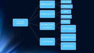 TYPES OF
REPORTS
PERIODICITY
ROUTINE
SPECIAL
COMMUNICATIVE
ORAL
WRITTEN
NATURE SCOPE
& LENGTH
FORMAL
NON FORMAL
FUNCTIONAL
INFORMATIONAL
ANALYTICAL
 