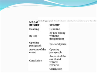 MAGAZINE
REPORT
NEWSPAPER
REPORT
Heading Headline
By line
By line (along
with the
designation)
Opening
paragraph
Date and place
Account of the
event
Opening
paragraph
Conclusion
Account of the
event and
witness
remarks
Conclusion
•Concluding paragraph- This will include the action that has been taken so far or that will be t
 