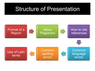 Structure of Presentation

Format of a
Report

About
Plagiarism

How to cite
references

Use of Latin
terms

Common
spelling
errors

Common
language
errors

 