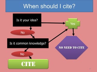 When should I cite?
Is it your idea?

Yes

No
Is it common knowledge?
No need to cite
No

CITE

21

 