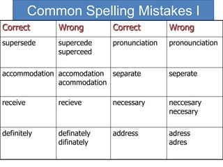 Common Spelling Mistakes I
Correct

Wrong

Correct

Wrong

supersede

supercede
superceed

pronunciation

pronounciation

accommodation accomodation separate
acommodation

seperate

receive

recieve

necessary

neccesary
necesary

definitely

definately
difinately

address

adress
adres

 