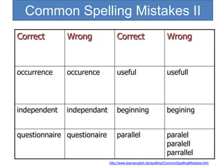 Common Spelling Mistakes II
Correct

Wrong

Correct

Wrong

occurrence

occurence

useful

usefull

independent

independant

beginning

begining

parallel

paralel
paralell
parrallel

questionnaire questionaire

http://www.learnenglish.de/spelling/CommonSpellingMistakes.htm

 