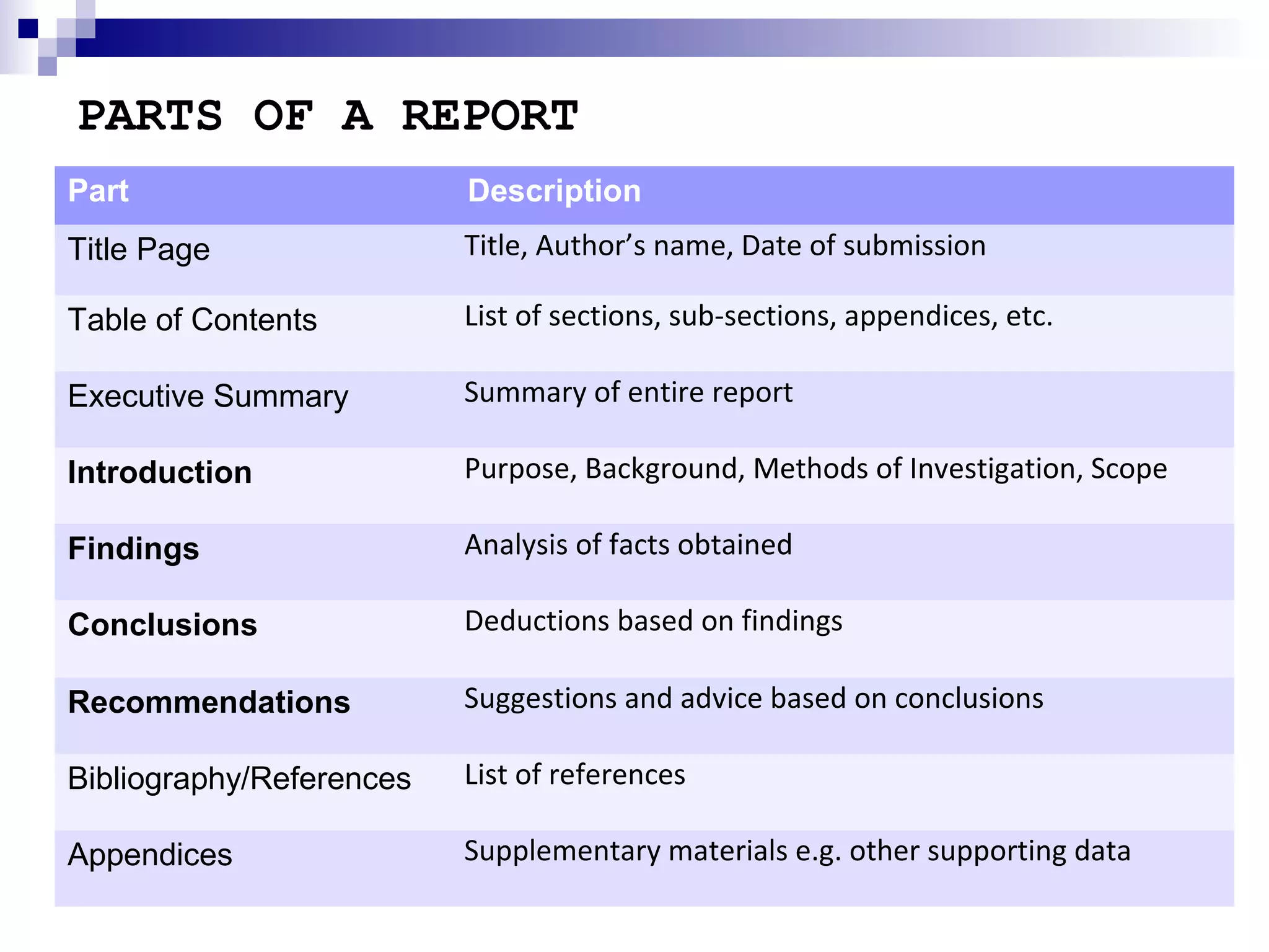 PARTS OF A REPORT
Part

Description

Title Page

Title, Author’s name, Date of submission

Table of Contents

List of sections, sub-sections, appendices, etc.

Executive Summary

Summary of entire report

Introduction

Purpose, Background, Methods of Investigation, Scope

Findings

Analysis of facts obtained

Conclusions

Deductions based on findings

Recommendations

Suggestions and advice based on conclusions

Bibliography/References

List of references

Appendices

Supplementary materials e.g. other supporting data

 
