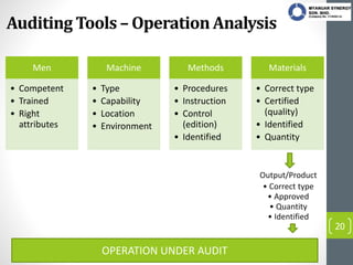 Auditing Tools – Operation Analysis
20
Men
• Competent
• Trained
• Right
attributes
Machine
• Type
• Capability
• Location...
