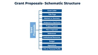 Grant Proposals- Schematic Structure
Grant
Proposals
Cover Letter
Title Page
Abstract or Summary
Background or Significance
Project Purpose
Plan or Approach
References
Institutional Resources
Budget
Appendices
CVs or Personal Profile
 