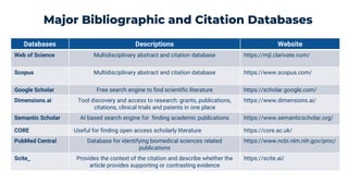 Databases Descriptions Website
Web of Science Multidisciplinary abstract and citation database https://mjl.clarivate.com/
Scopus Multidisciplinary abstract and citation database https://www.scopus.com/
Google Scholar Free search engine to find scientific literature https://scholar.google.com/
Dimensions.ai Tool discovery and access to research: grants, publications,
citations, clinical trials and patents in one place
https://www.dimensions.ai/
Semantic Scholar AI based search engine for finding academic publications https://www.semanticscholar.org/
CORE Useful for finding open access scholarly literature https://core.ac.uk/
PubMed Central Database for identifying biomedical sciences related
publications
https://www.ncbi.nlm.nih.gov/pmc/
Scite_ Provides the context of the citation and describe whether the
article provides supporting or contrasting evidence
https://scite.ai/
Major Bibliographic and Citation Databases
 