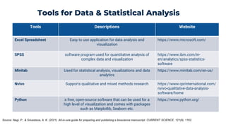 Tools Descriptions Website
Excel Spreadsheet Easy to use application for data analysis and
visualization
https://www.microsoft.com/
SPSS software program used for quantitative analysis of
complex data and visualization
https://www.ibm.com/in-
en/analytics/spss-statistics-
software
Minitab Used for statistical analysis, visualizations and data
analytics
https://www.minitab.com/en-us/
Nvivo Supports qualitative and mixed methods research https://www.qsrinternational.com/
nvivo-qualitative-data-analysis-
software/home
Python a free, open-source software that can be used for a
high level of visualization and comes with packages
such as Matplotlib, Seaborn etc.
https://www.python.org/
Tools for Data & Statistical Analysis
Source: Negi, P., & Srivastava, A. K. (2021). All-in-one guide for preparing and publishing a bioscience manuscript. CURRENT SCIENCE, 121(9), 1162.
 