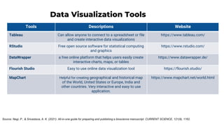 Tools Descriptions Website
Tableau Can allow anyone to connect to a spreadsheet or file
and create interactive data visualizations
https://www.tableau.com/
RStudio Free open source software for statistical computing
and graphics
https://www.rstudio.com/
DataWrapper a free online platform that helps users easily create
interactive charts, maps, or tables
https://www.datawrapper.de/
Flourish Studio Easy to use online data visualization tool https://flourish.studio/
MapChart Helpful for creating geographical and historical map
of the World, United States or Europe, India and
other countries. Very interactive and easy to use
application.
https://www.mapchart.net/world.html
Data Visualization Tools
Source: Negi, P., & Srivastava, A. K. (2021). All-in-one guide for preparing and publishing a bioscience manuscript. CURRENT SCIENCE, 121(9), 1162.
 