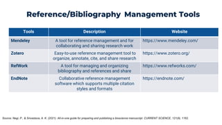 Tools Description Website
Mendeley A tool for reference management and for
collaborating and sharing research work
https://www.mendeley.com/
Zotero Easy-to-use reference management tool to
organize, annotate, cite, and share research
https://www.zotero.org/
RefWork A tool for managing and organizing
bibliography and references and share
https://www.refworks.com/
EndNote Collaborative reference management
software which supports multiple citation
styles and formats
https://endnote.com/
Reference/Bibliography Management Tools
Source: Negi, P., & Srivastava, A. K. (2021). All-in-one guide for preparing and publishing a bioscience manuscript. CURRENT SCIENCE, 121(9), 1162.
 