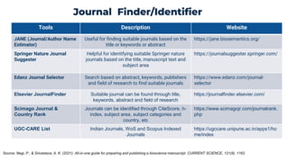 Tools Description Website
JANE (Journal/Author Name
Estimator)
Useful for finding suitable journals based on the
title or keywords or abstract
https://jane.biosemantics.org/
Springer Nature Journal
Suggester
Helpful for identifying suitable Springer nature
journals based on the title, manuscript text and
subject area
https://journalsuggester.springer.com/
Edanz Journal Selector Search based on abstract, keywords, publishers
and field of research to find suitable journals
https://www.edanz.com/journal-
selector
Elsevier JournalFinder Suitable journal can be found through title,
keywords, abstract and field of research
https://journalfinder.elsevier.com/
Scimago Journal &
Country Rank
Journals can be identified through CiteScore, h-
index, subject area, subject categories and
country, etc
https://www.scimagojr.com/journalrank.
php
UGC-CARE List Indian Journals, WoS and Scopus Indexed
Journals
https://ugccare.unipune.ac.in/apps1/ho
me/index
Journal Finder/Identifier
Source: Negi, P., & Srivastava, A. K. (2021). All-in-one guide for preparing and publishing a bioscience manuscript. CURRENT SCIENCE, 121(9), 1162.
 