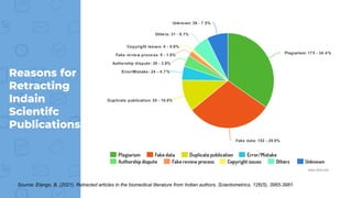 Source: Elango, B. (2021). Retracted articles in the biomedical literature from Indian authors. Scientometrics, 126(5), 3965-3981.
Reasons for
Retracting
Indain
Scientifc
Publications
 