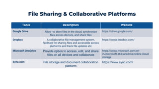 Tools Description Website
Google Drive Allow to store files in the cloud, synchronize
files across devices, and share files
https://drive.google.com/
Dropbox A collaborative file management system,
facilitate for sharing files and accessible across
platforms and track file updates etc
https://www.dropbox.com/
Microsoft OneDrive Provide option to access, edit, and share
files on all devices and collaborate
https://www.microsoft.com/en-
in/microsoft-365/onedrive/online-cloud-
storage
Sync.com File storage and document collaboration
platform
https://www.sync.com/
File Sharing & Collaborative Platforms
 