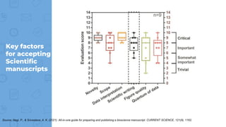 Key factors
for accepting
Scientific
manuscripts
Source: Negi, P., & Srivastava, A. K. (2021). All-in-one guide for preparing and publishing a bioscience manuscript. CURRENT SCIENCE, 121(9), 1162.
 