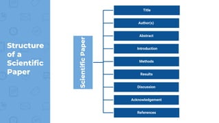Structure
of a
Scientific
Paper
Scientific
Paper
Title
Author(s)
Abstract
Introduction
Methods
Results
Discussion
Acknowledgement
References
 