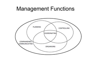 Management Functions
 