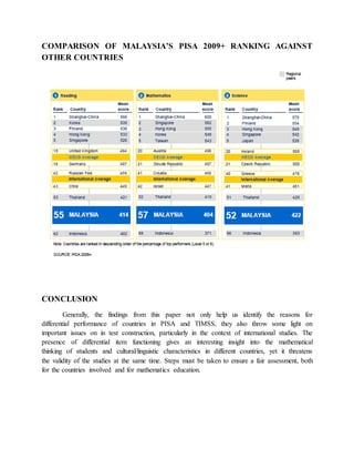 COMPARISON OF MALAYSIA’S PISA 2009+ RANKING AGAINST 
OTHER COUNTRIES 
CONCLUSION 
Generally, the findings from this paper not only help us identify the reasons for 
differential performance of countries in PISA and TIMSS, they also throw some light on 
important issues on in test construction, particularly in the context of international studies. The 
presence of differential item functioning gives an interesting insight into the mathematical 
thinking of students and cultural/linguistic characteristics in different countries, yet it threatens 
the validity of the studies at the same time. Steps must be taken to ensure a fair assessment, both 
for the countries involved and for mathematics education. 
 