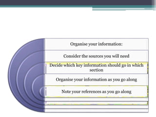 Organise your information:
Consider the sources you will need
Decide which key information should go in which
section
Organise your information as you go along
Note your references as you go along
 