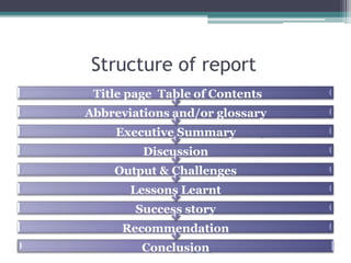 Structure of report
Title page Table of Contents
Abbreviations and/or glossary
Executive Summary
Discussion
Output & Challenges
Lessons Learnt
Success story
Recommendation
Conclusion
 