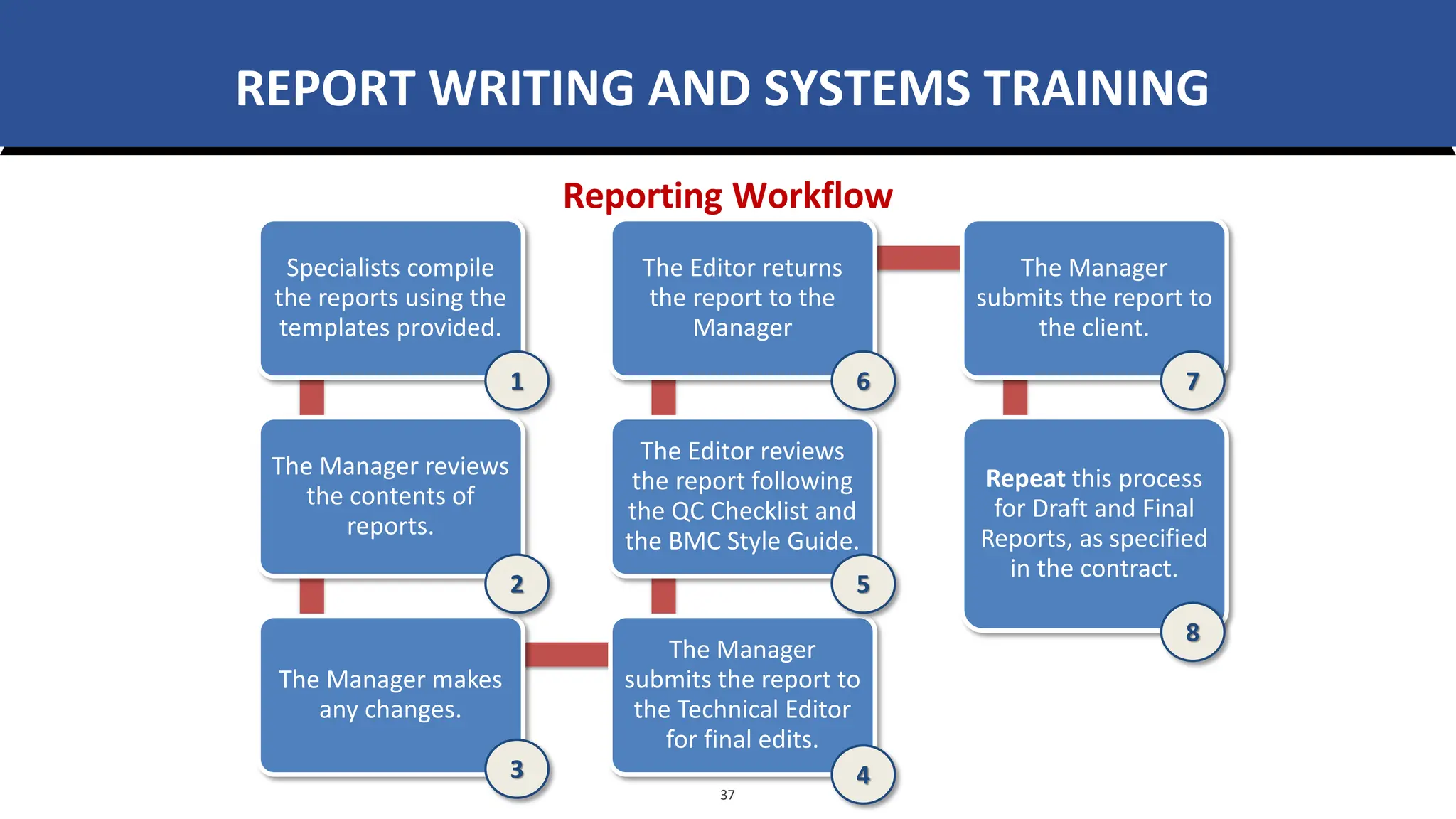 Report Writing Webinar Training | PDF