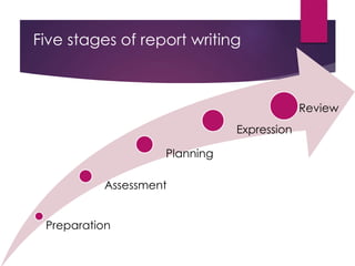 Five stages of report writing
Preparation
Assessment
Planning
Expression
Review
 