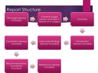 Report Structure
Title page (always
included)
Contents pages
(always included in
reports of 4+ pages)
Summary
Introduction
(always included)
Main body/findings
(always included)
Conclusion (always
included)
Recommendations
(sometimes
included)
References (always
included)
 