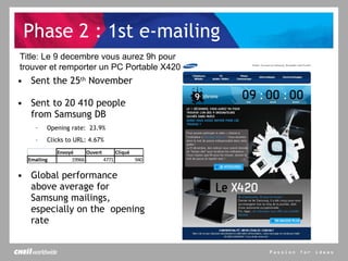 Phase 2 : 1st e-mailing Sent the 25 th  November Sent to 20 410 people from Samsung DB Opening rate:  23.9% Clicks to URL: 4.67% Global performance above average for Samsung mailings, especially on the  opening rate Title: Le 9 decembre vous aurez 9h pour trouver et remporter un PC Portable X420 