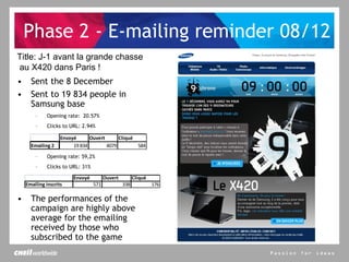 Phase 2 - E-mailing reminder 08/12 Sent the 8 December Sent to 19 834 people in Samsung base Opening rate:  20.57% Clicks to URL: 2.94% Opening rate: 59,2% Clicks to URL: 31% The performances of the campaign are highly above average for the emailing received by those who subscribed to the game Title: J-1 avant la grande chasse au X420 dans Paris ! 