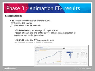 Phase 3 : Animation FB- results Facebook results 657 «fans»  on the day of the operation: _59 % men, 41% women _71% between 18 et 34 years old 595 comments , an average of 13 per status (peak of 56 at the end of the day)=> almost instant creation of conversations to decipher clues 183 581  potential OTS(occasion to see) (cumulated audience of friends of all the fans) 