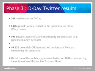Phase 3 : D-Day Twitter results 266  «followers» on D Day 6 834  people with a contact to the operation (mention @9h_chrono) 191  retweets (copy of a link mentioning the operation so it appears on one’s account) 40 830  potentiels OTS (cumulated audience of Twitters mentioning the operation) Direct use of the mobile application Twitter on D-Day, reinforcing the notion of mobility for the Treasure Hunt 