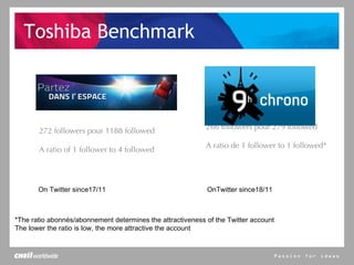 Toshiba Benchmark 272 followers pour 1188 followed  A ratio of 1 follower to 4 followed On Twitter since17/11  266 followers pour 279 followed  A ratio de 1 follower to 1 followed*   OnTwitter since18/11  *The ratio abonnés/abonnement determines the attractiveness of the Twitter account The lower the ratio is low, the more attractive the account 