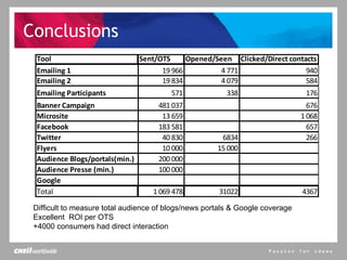 Conclusions Difficult to measure total audience of blogs/news portals & Google coverage Excellent  ROI per OTS  +4000 consumers had direct interaction  