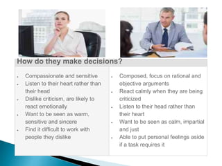 How do they make decisions? 
 Compassionate and sensitive 
 Listen to their heart rather than 
their head 
 Dislike criticism, are likely to 
react emotionally 
 Want to be seen as warm, 
sensitive and sincere 
 Find it difficult to work with 
people they dislike 
 Composed, focus on rational and 
objective arguments 
 React calmly when they are being 
criticized 
 Listen to their head rather than 
their heart 
 Want to be seen as calm, impartial 
and just 
 Able to put personal feelings aside 
if a task requires it 
 