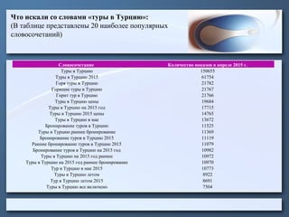 Что искали со словами «туры в Турцию»:
(В таблице представлены 20 наиболее популярных
словосочетаний)
Словосочетание Количество показов в апреле 2015 г.
Туры в Турцию 150655
Туры в Турцию 2015 61754
Горя туры в Турцию 21782
Горящие туры в Турцию 21767
Горит тур в Турцию 21766
Туры в Турцию цены 19684
Туры в Турцию на 2015 год 17715
Туры в Турцию 2015 цены 14765
Туры в Турцию в мае 13672
Бронирование туров в Турцию 11525
Туры в Турцию раннее бронирование 11369
Бронирование туров в Турцию 2015 11119
Ранние бронирование туров в Турцию 2015 11079
Бронирование туров в Турцию на 2015 год 10982
Туры в Турцию на 2015 год раннее 10972
Туры в Турцию на 2015 год раннее бронирование 10970
Тур в Турцию в мае 2015 10773
Туры в Турцию летом 8922
Тур в Турцию летом 2015 8691
Туры в Турцию все включено 7504
 