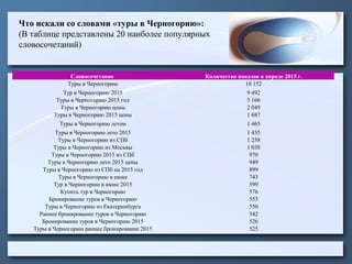 Что искали со словами «туры в Черногорию»:
(В таблице представлены 20 наиболее популярных
словосочетаний)
Словосочетание Количество показов в апреле 2015 г.
Туры в Черногорию 18 152
Тур в Черногорию 2015 9 492
Туры в Черногорию 2015 год 5 166
Туры в Черногорию цены 2 049
Туры в Черногорию 2015 цены 1 687
Туры в Черногорию летом 1 465
Туры в Черногорию лето 2015 1 435
Туры в Черногорию из СПб 1 258
Туры в Черногорию из Москвы 1 038
Туры в Черногорию 2015 из СПб 970
Туры в Черногорию лето 2015 цены 949
Туры в Черногорию из СПб на 2015 год 899
Туры в Черногорию в июне 743
Тур в Черногорию в июне 2015 599
Купить тур в Черногорию 576
Бронирование туров в Черногорию 553
Туры в Черногорию из Екатеринбурга 550
Раннее бронирование туров в Черногорию 542
Бронирование туров в Черногорию 2015 526
Туры в Черногорию раннее бронирование 2015 525
 