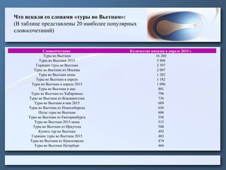 Что искали со словами «туры во Вьетнам»:
(В таблице представлены 20 наиболее популярных
словосочетаний)
Словосочетание Количество показов в апреле 2015 г.
Туры во Вьетнам 16 260
Туры во Вьетнам 2015 3 968
Горящие туры во Вьетнам 2 397
Туры во Вьетнам из Москвы 2 007
Туры во Вьетнам цены 1 202
Туры во Вьетнам в апреле 1 182
Туры во Вьетнам в апреле 2015 1 096
Туры во Вьетнам в мае 801
Туры во Вьетнам из Хабаровска 796
Туры во Вьетнам из Владивостока 736
Туры во Вьетнам в мае 2015 689
Туры во Вьетнам из Новосибирска 656
Пегас туры во Вьетнам 606
Туры во Вьетнам из Екатеринбурга 556
Туры во Вьетнам 2015 цены 515
Туры во Вьетнам из Иркутска 500
Купить тур во Вьетнам 492
Горящие туры во Вьетнам 2015 483
Туры во Вьетнам из Красноярска 474
Туры во Вьетнам Петербург 466
 