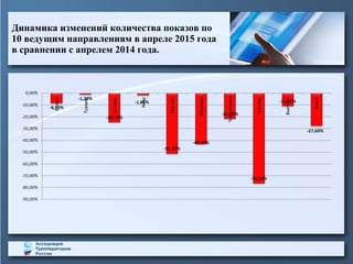 Динамика изменений количества показов по
10 ведущим направлениям в апреле 2015 года
в сравнении с апрелем 2014 года.
 