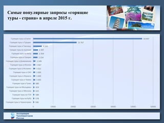 Самые популярные запросы «горящие
туры - страна» в апреле 2015 г.
 