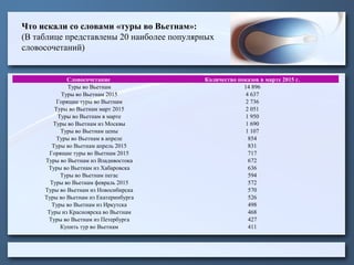 Что искали со словами «туры во Вьетнам»:
(В таблице представлены 20 наиболее популярных
словосочетаний)
Словосочетание Количество показов в марте 2015 г.
Туры во Вьетнам 14 896
Туры во Вьетнам 2015 4 637
Горящие туры во Вьетнам 2 736
Туры во Вьетнам март 2015 2 051
Туры во Вьетнам в марте 1 950
Туры во Вьетнам из Москвы 1 690
Туры во Вьетнам цены 1 107
Туры во Вьетнам в апреле 854
Туры во Вьетнам апрель 2015 831
Горящие туры во Вьетнам 2015 717
Туры во Вьетнам из Владивостока 672
Туры во Вьетнам из Хабаровска 636
Туры во Вьетнам пегас 594
Туры во Вьетнам февраль 2015 572
Туры во Вьетнам из Новосибирска 570
Туры во Вьетнам из Екатеринбурга 526
Туры во Вьетнам из Иркутска 498
Туры из Красноярска во Вьетнам 468
Туры во Вьетнам из Петербурга 427
Купить тур во Вьетнам 411
 