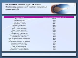 Что искали со словами «туры в Египет»:
(В таблице представлены 20 наиболее популярных
словосочетаний)
Словосочетание Количество показов в сентябре 2015 г.
Туры в Египет 190 051
Туры в Египет 2015 51 902
Горя туры в Египет 44 458
Горящий тур в Египет 44 441
Горящие туры в Египет 44 438
Туры в Египет цены 32 692
Туры в Египет в октябре 25 273
Туры в Египет цены 2015 23 262
Туры в Египет все включено 21 836
Туры в Египет в октябре 2015 20 032
Туры в Египет 2015 все включено 19 743
Туры в Египет из Москвы 18 195
Туры в Египет от всех туроператоров 14 790
Туры в Египет все включено цены 12 746
Тур в Египет 2015 цены все включено 12 200
Горящий тур в Египет 2015 11 744
Горящие туры в Египет 2015 11 744
Туры в Египет в ноябре 11 659
Туры в Египет в октябре цены 11 329
Тур в Египет в октябре 2015 цены 10 992
 