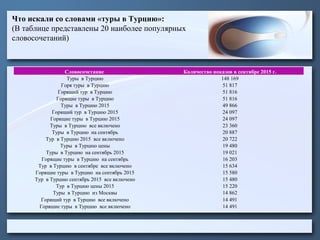 Что искали со словами «туры в Турцию»:
(В таблице представлены 20 наиболее популярных
словосочетаний)
Словосочетание Количество показов в сентябре 2015 г.
Туры в Турцию 148 169
Горя туры в Турцию 51 817
Горящий тур в Турцию 51 816
Горящие туры в Турцию 51 816
Туры в Турцию 2015 49 866
Горящий тур в Турцию 2015 24 097
Горящие туры в Турцию 2015 24 097
Туры в Турцию все включено 23 360
Туры в Турцию на сентябрь 20 887
Тур в Турцию 2015 все включено 20 722
Туры в Турцию цены 19 480
Туры в Турцию на сентябрь 2015 19 021
Горящие туры в Турцию на сентябрь 16 203
Тур в Турцию в сентябре все включено 15 634
Горящие туры в Турцию на сентябрь 2015 15 580
Тур в Турцию сентябрь 2015 все включено 15 480
Тур в Турцию цены 2015 15 220
Туры в Турцию из Москвы 14 862
Горящий тур в Турцию все включено 14 491
Горящие туры в Турцию все включено 14 491
 