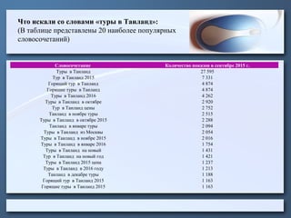 Что искали со словами «туры в Таиланд»:
(В таблице представлены 20 наиболее популярных
словосочетаний)
Словосочетание Количество показов в сентябре 2015 г.
Туры в Таиланд 27 595
Тур в Таиланд 2015 7 331
Горящий тур в Таиланд 4 874
Горящие туры в Таиланд 4 874
Туры в Таиланд 2016 4 262
Туры в Таиланд в октябре 2 920
Тур в Таиланд цены 2 752
Таиланд в ноябре туры 2 515
Туры в Таиланд в октябре 2015 2 288
Таиланд в январе туры 2 094
Туры в Таиланд из Москвы 2 054
Туры в Таиланд в ноябре 2015 2 016
Туры в Таиланд в январе 2016 1 754
Туры в Таиланд на новый 1 431
Тур в Таиланд на новый год 1 421
Туры в Таиланд 2015 цена 1 237
Туры в Таиланд в 2016 году 1 213
Таиланд в декабре туры 1 188
Горящий тур в Таиланд 2015 1 163
Горящие туры в Таиланд 2015 1 163
 